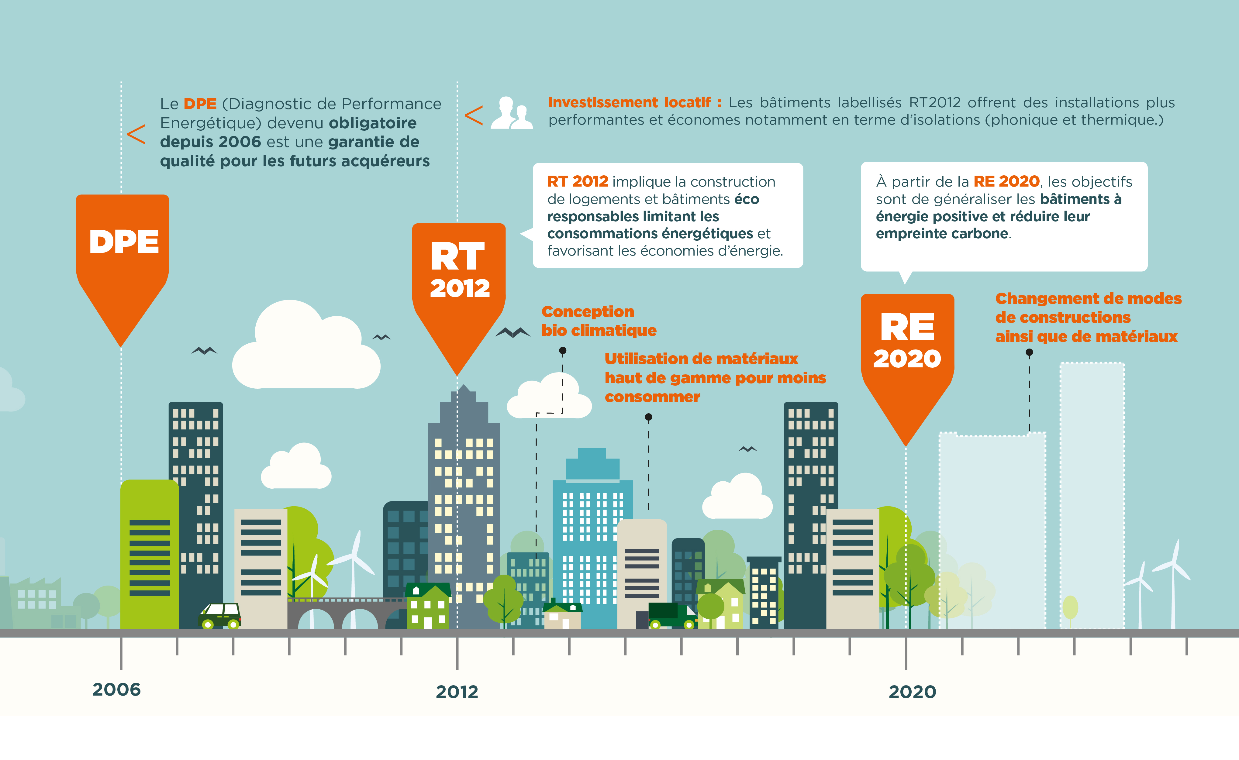 economies d'energie-re2020-rt2012-reglementation environnementale-reglementation thermique-bilan carbone