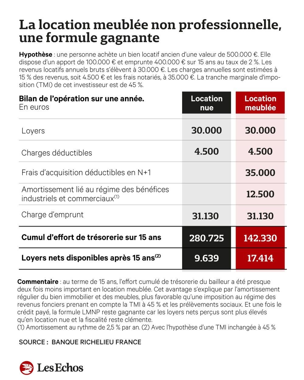 illustration LMNP article les echos