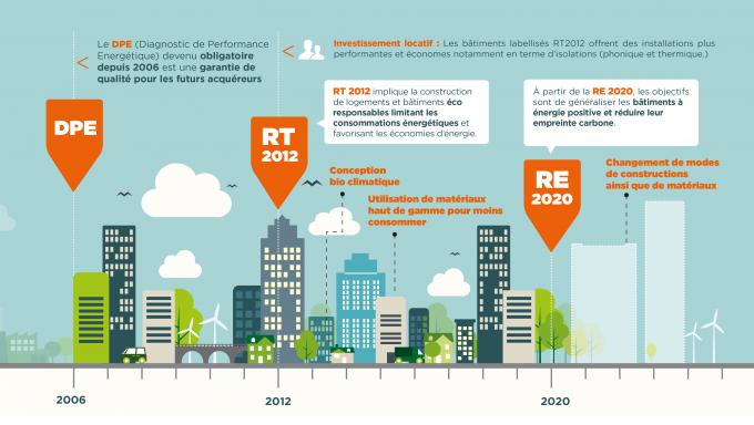 economies d'energie-re2020-rt2012-reglementation environnementale-reglementation thermique-bilan carbone